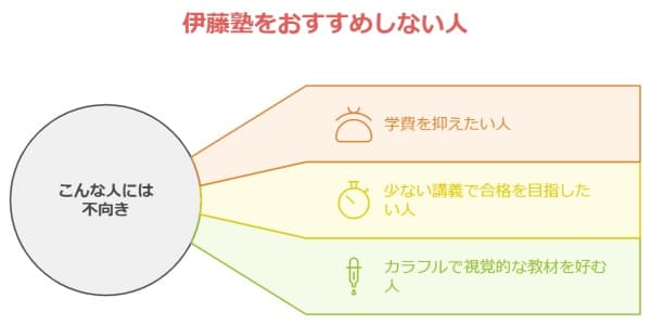 伊藤塾をおすすめしない人,学費を抑えたい,少ない講義時間で合格を目指したい人,カラフルで視覚的な教材を好む人