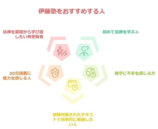 伊藤塾をおすすめする人,初めて法律を学ぶ人,独学に不安を感じる方,試験対策されたテキストで効率的に勉強したい人,30分講義に魅力を感じる人,法律を基礎から学び直したい再受験者