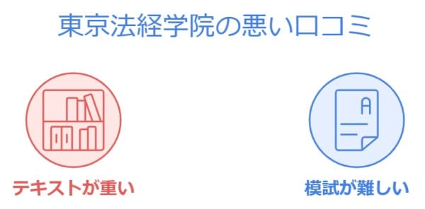 東京法経学院 行政書士通信講座の悪い口コミ,テキストが重い,模試が難しい