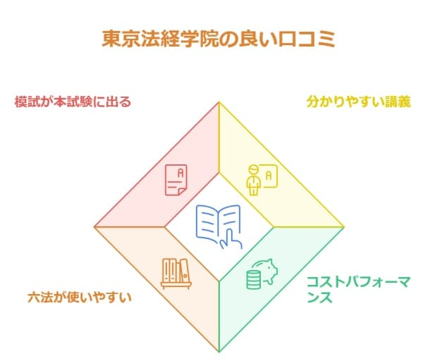 東京法経学院の良い口コミ,分かりやすい講義が人気,安くて効率が良い,六法が使いやすい,模試の問題が本試験に出る