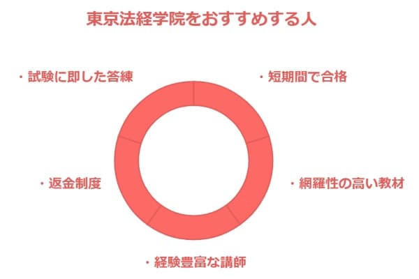 東京法経学院をおすすめする人,短期間で合格,網羅性の高い教材,経験豊富な講師,返金制度,試験に即した答練